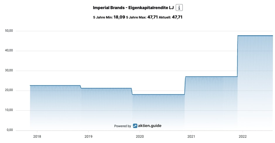 Imperial Brands Eigenkapitalrendite