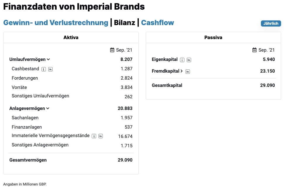 Imperial Brands Finanzdaten