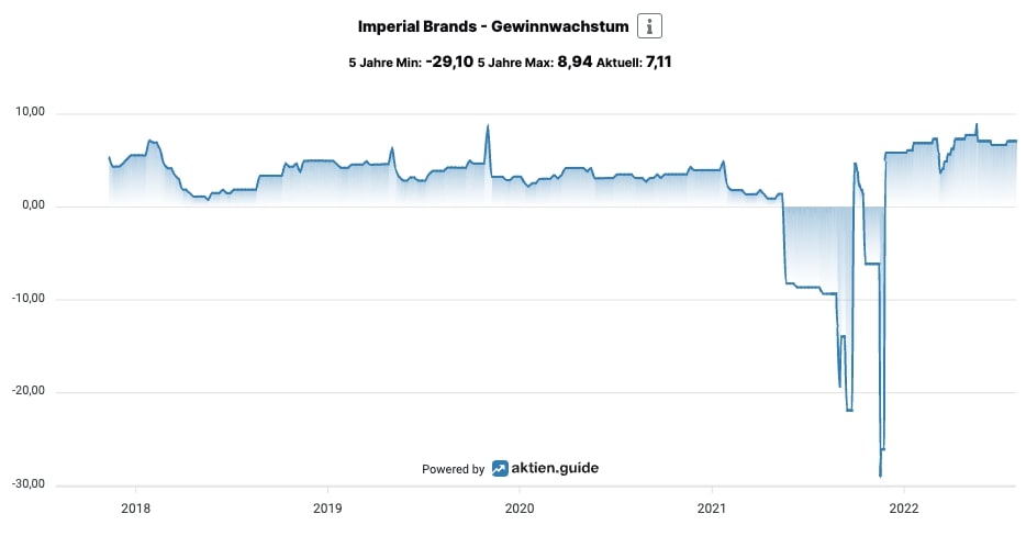 Imperial Brands Gewinnwachstum prognostiziert