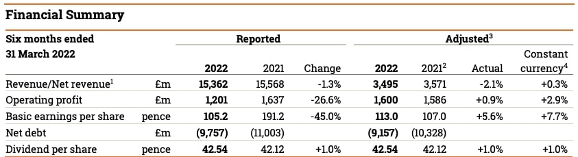 Imperial Brands Halbjahresbericht 2022