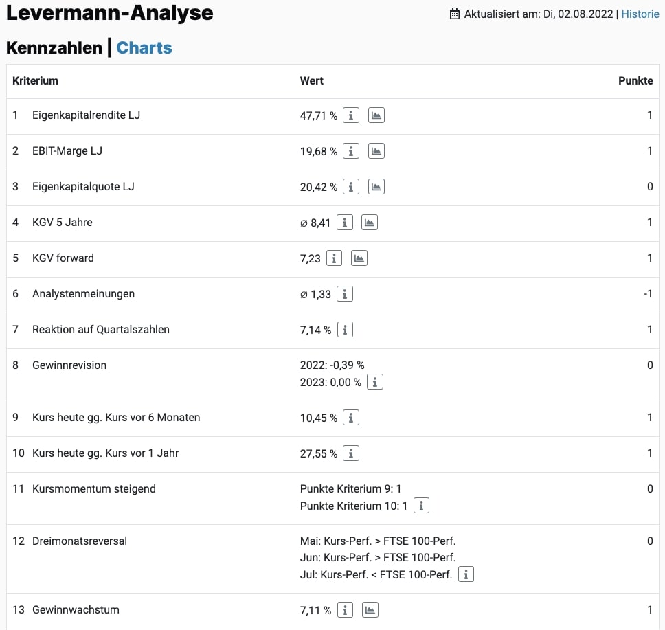 Imperial Brands Levermann-Analyse