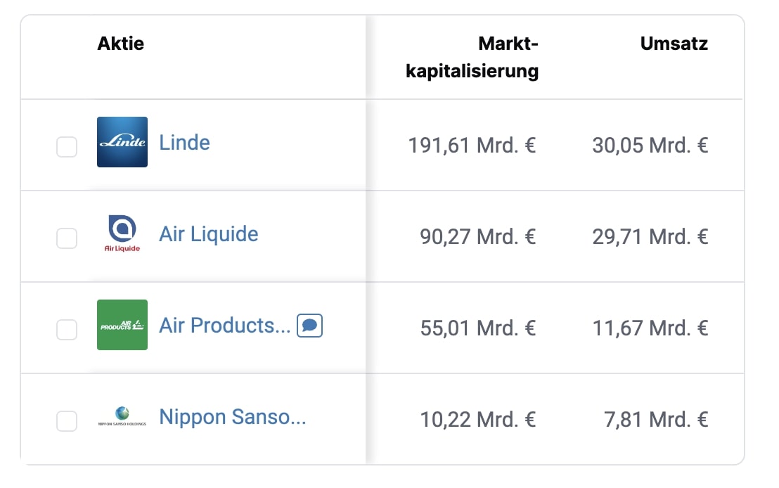 Industriegashersteller Vergleich