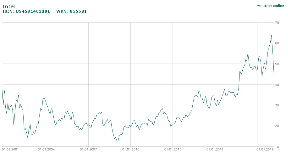 Intel Aktie - Entwicklung des Aktienkurses