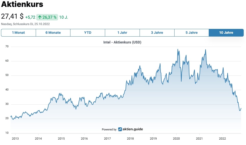 Intel Aktienkurs