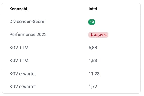 Intel Dividende und Bewertung