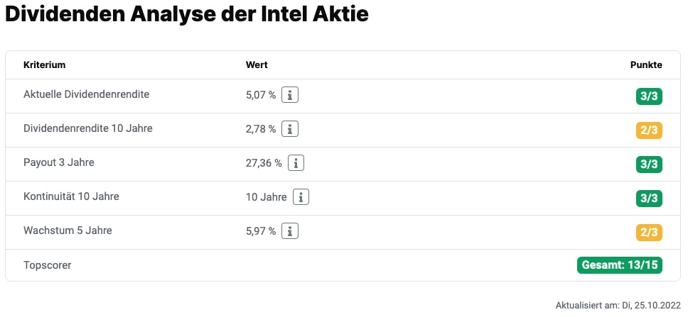 Intel Dividenden-Score