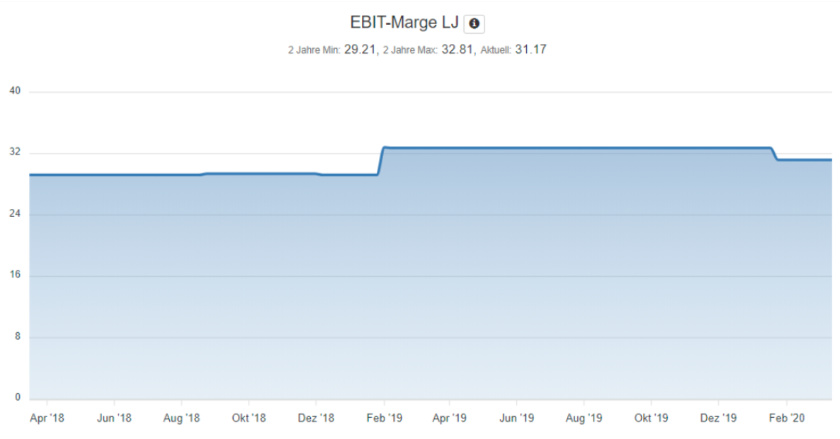 Intel investieren - Entwicklung der EBIT Marge von Intel