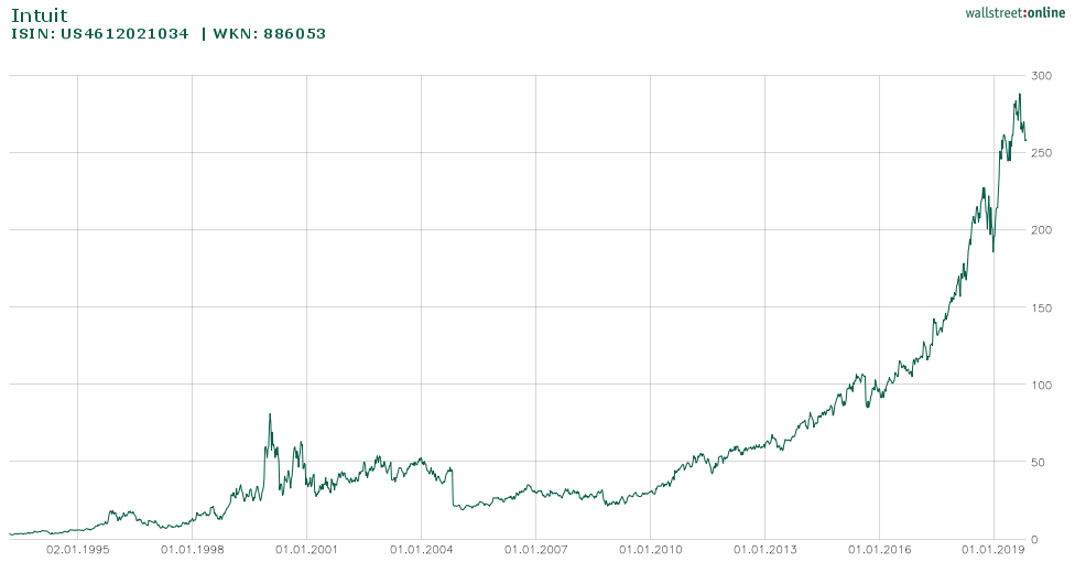 Intuit Chart