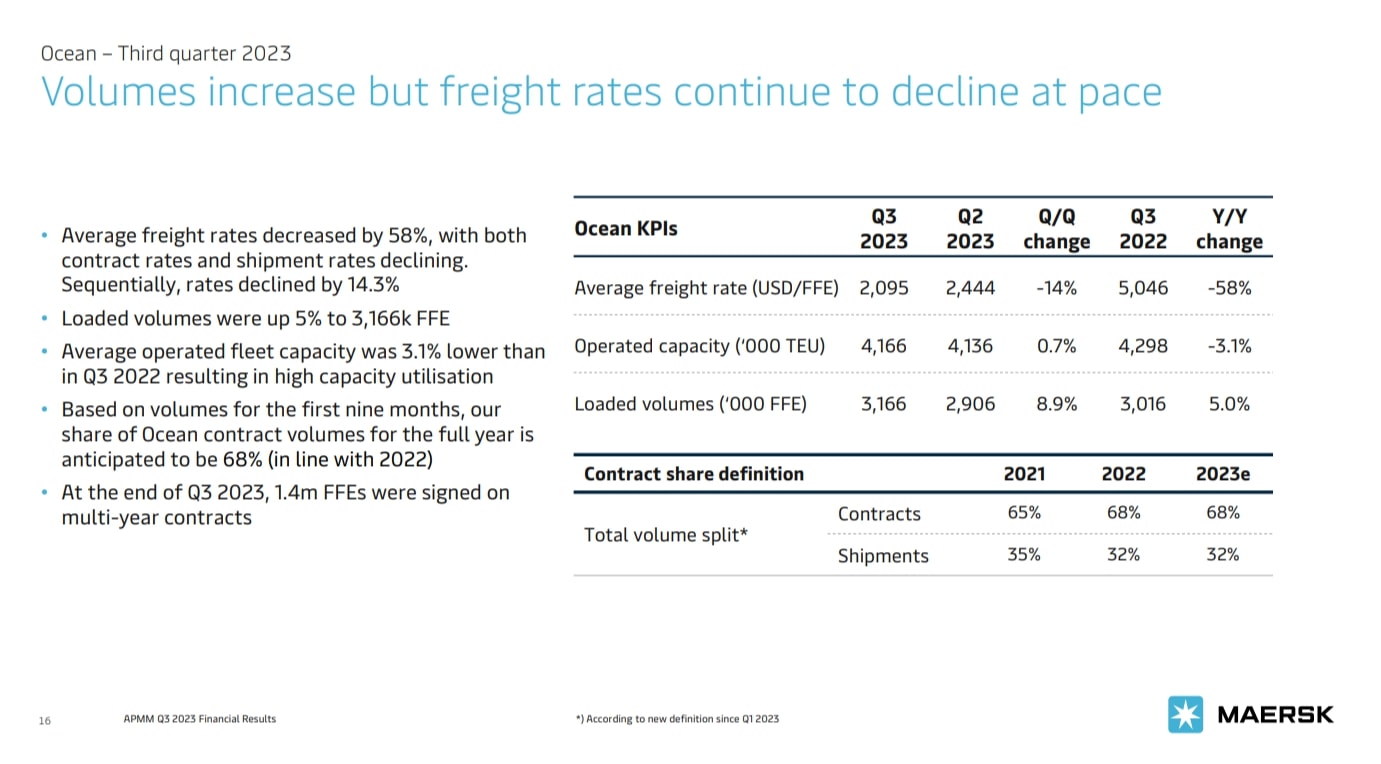 Investor Presentation Maersk Q3-Zahlen 2023