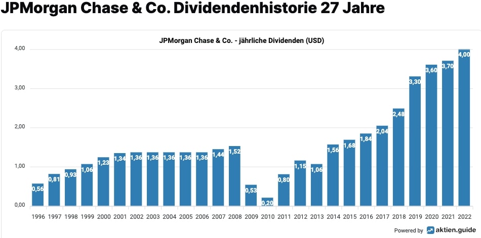 JPMorgan Chase & Co. Aktie Dividende