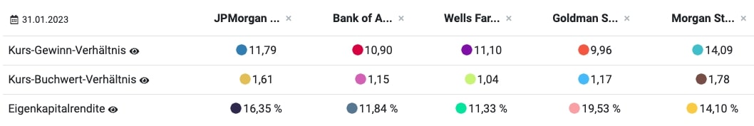 JPMorgan Chase & Co. Aktie Vergleich US-Banken