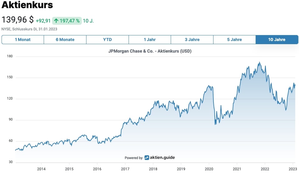 JPMorgan Chase & Co. Aktienkurs