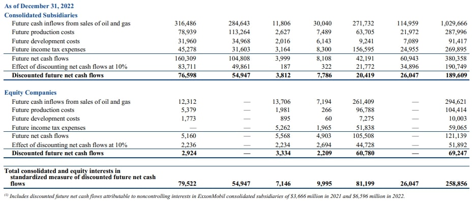 Jahresbericht 2022 Exxon Mobil Corporation