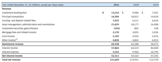 Jahresbericht JPMorgan Chase & Co.2021