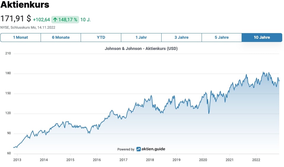 Johnson & Johnson Aktienkurs