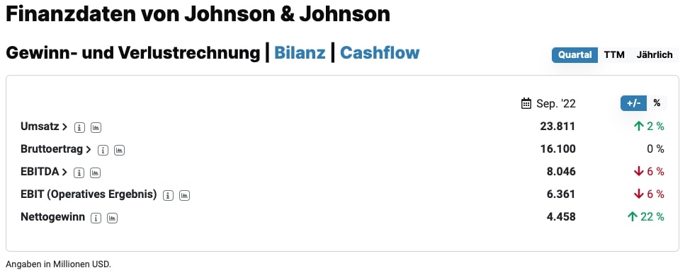 Johnson & Johnson Finanzdaten