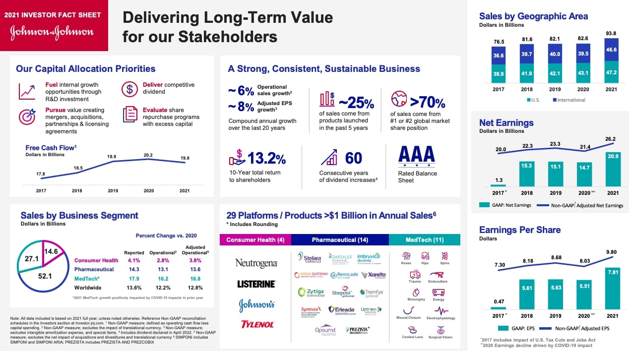 Johnson & Johnson Investor Fact Sheet 2