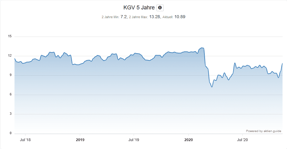 KGV 5 Jahre der Allianz Aktie