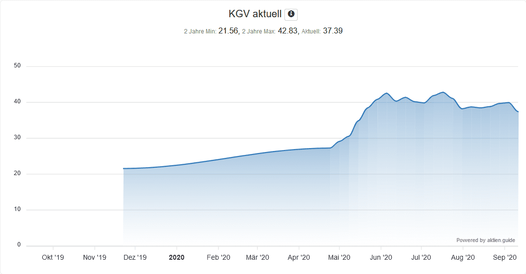 KGV aktuell der Knorr-Bremse Aktie