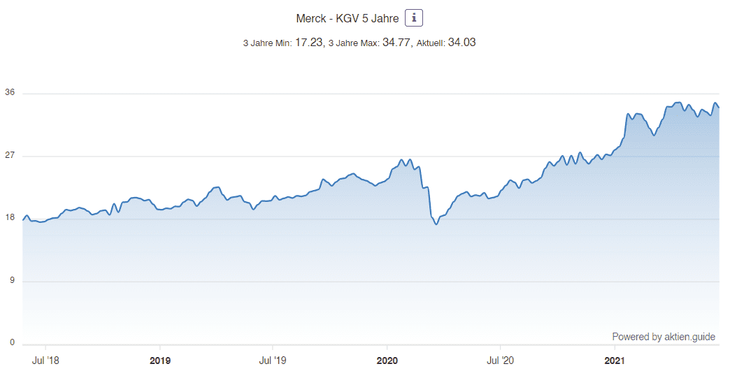 KGV 5 Jahre - Merck Aktie