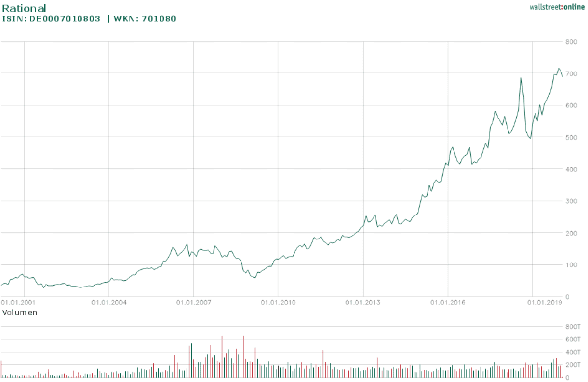 Kurs der Rational Aktie - Entwicklung seit 2001 bis heute