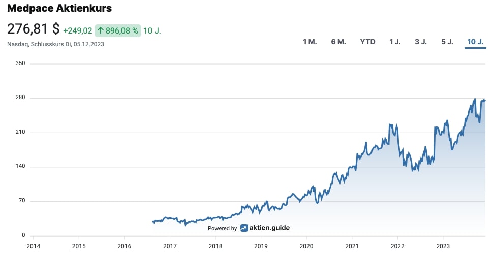 Kurschart Medpace Aktie