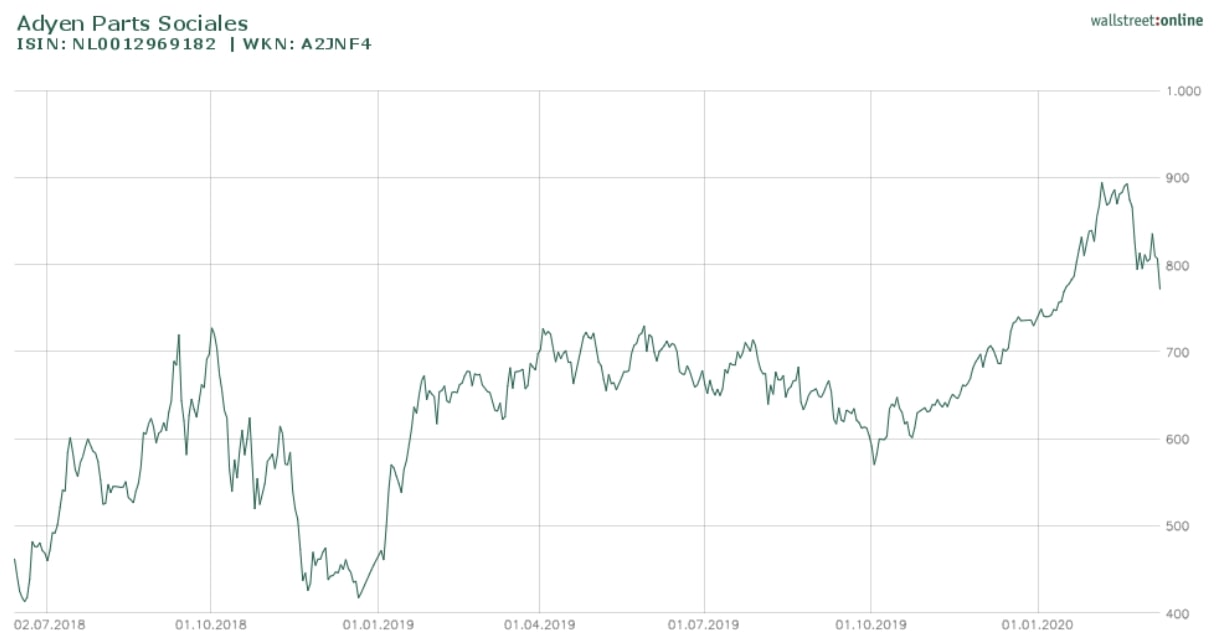 Kursentwicklung der Adyen Aktie im Überblick