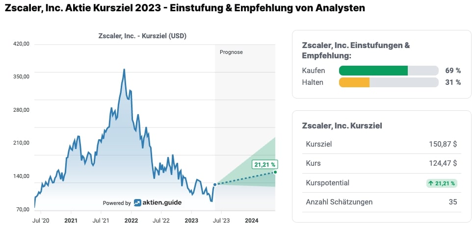 Kursziel 2024 Zscaler Aktie