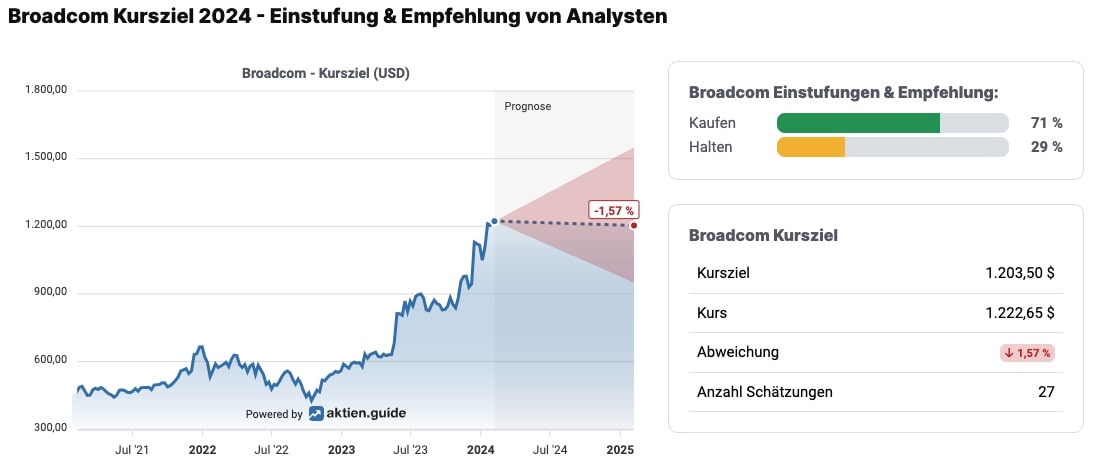 Kursziele Analysten Broadcom Aktie