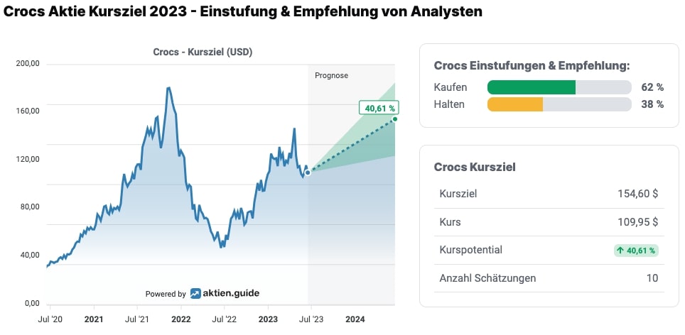 Kursziele und Analystenmeinungen zur Crocs-Aktie