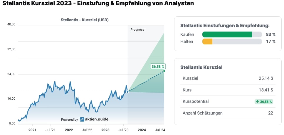 Kursziele und Analystenmeinungen zur Stellantis-Aktie