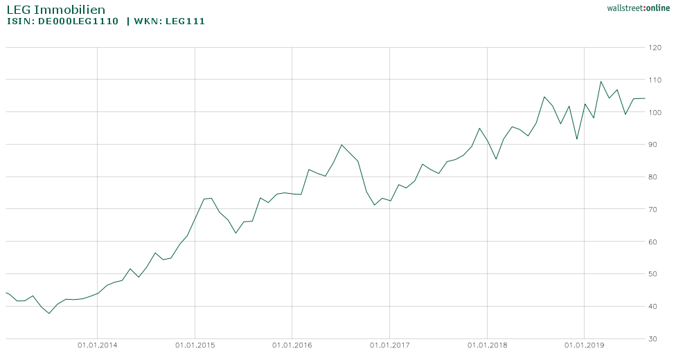 Entwicklung der LEG Immobilien Aktie seit 2014 bis heute