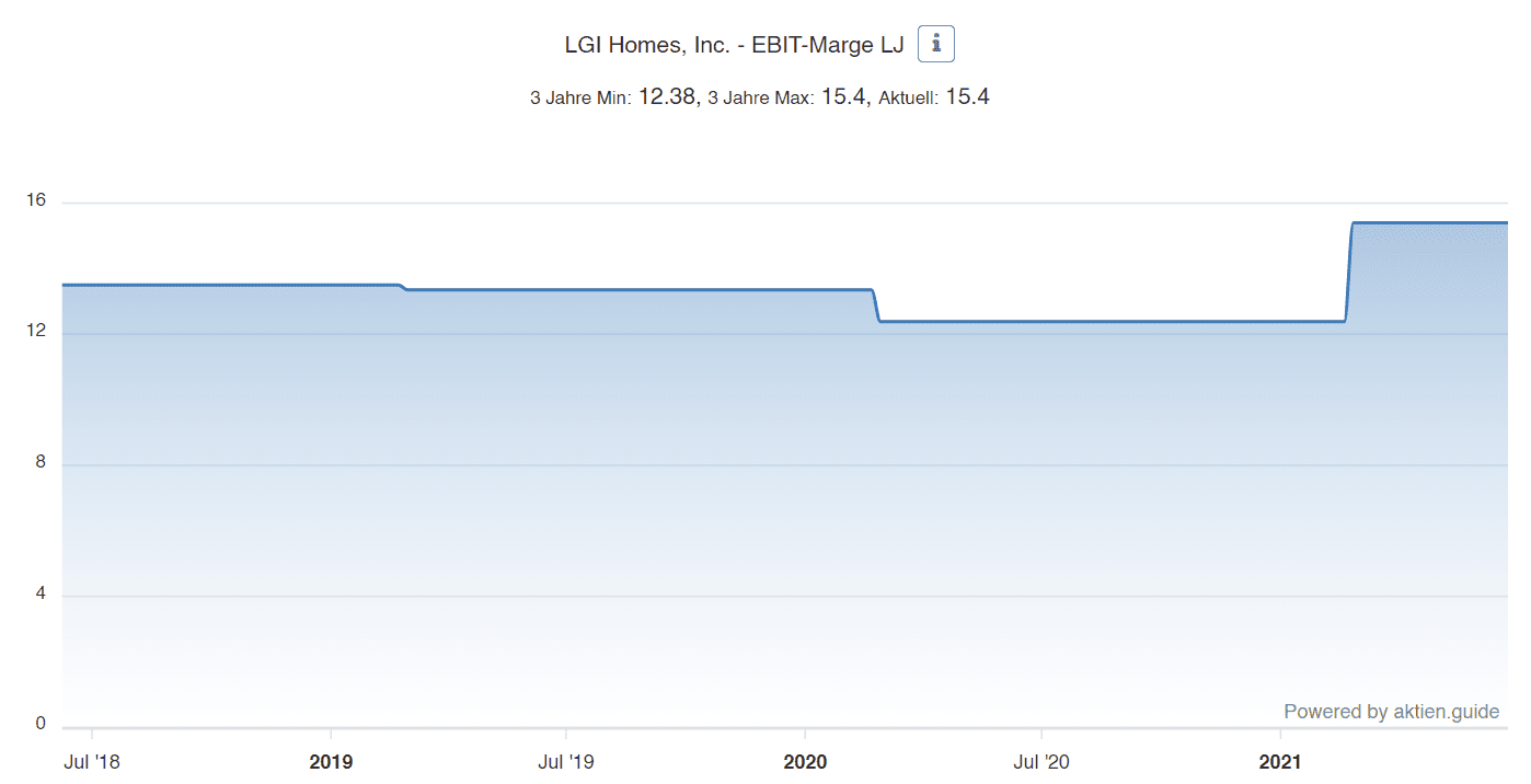 LGI Holmes Aktie - EBIT-Marge