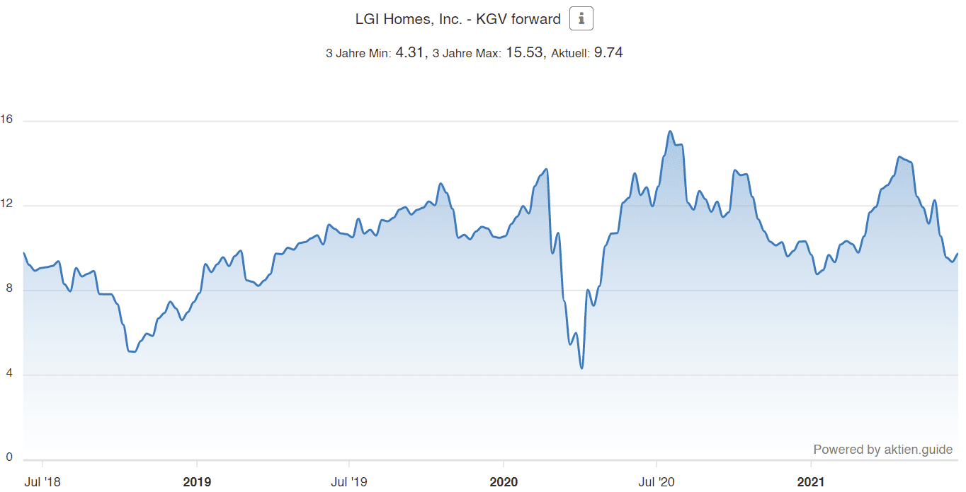 LGI Holmes Aktie - KGV forward