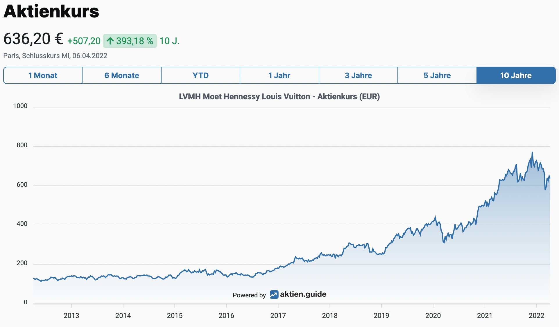 LVMH Aktie Aktienkurs