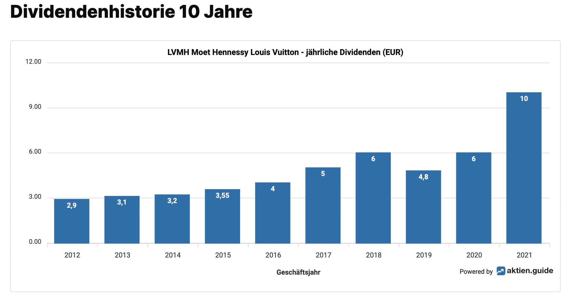 Dividendenhistorie LVMH