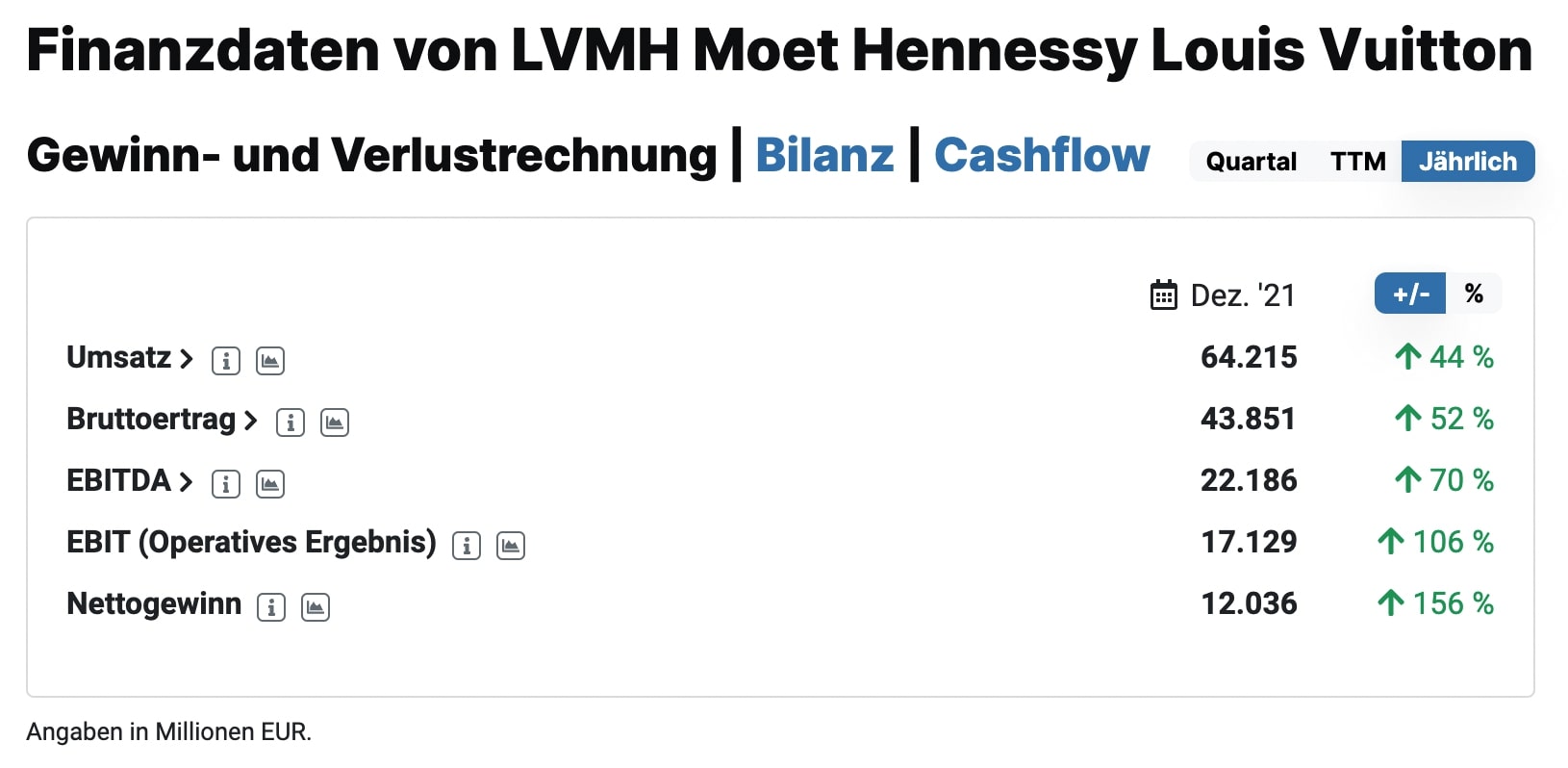 LVMH Aktie Jahreszahlen