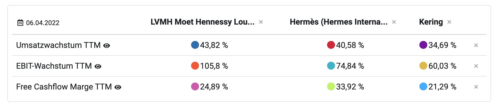 LVMH Aktie Vergleich Wachstum und Margen