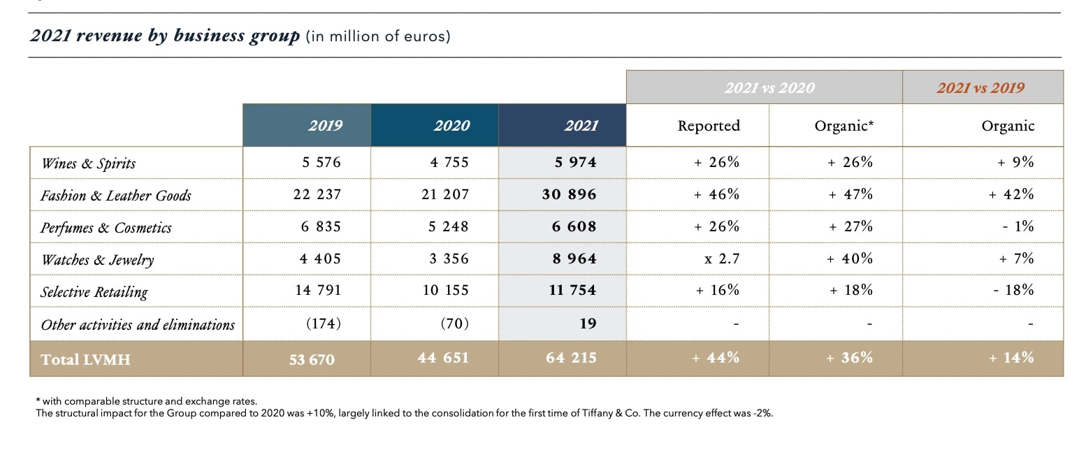 LVMH Ergebnisse 2021