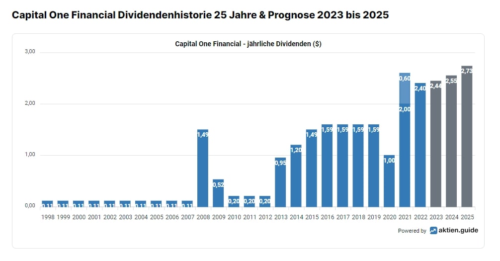 Langfristige Dividendenentwicklung der Capital One-Aktie