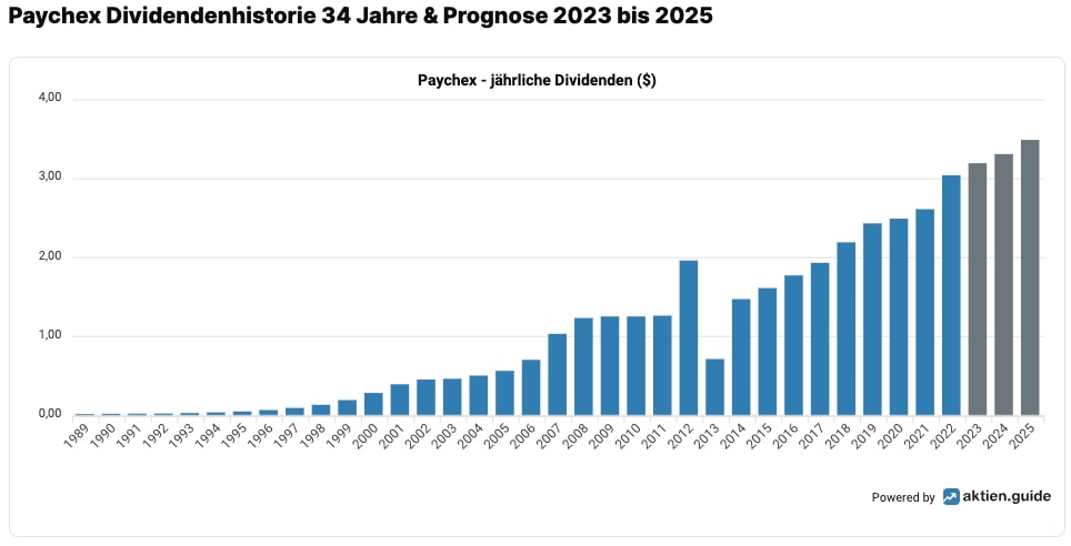 Langfristige Dividendenentwicklung der Paychex-Aktie