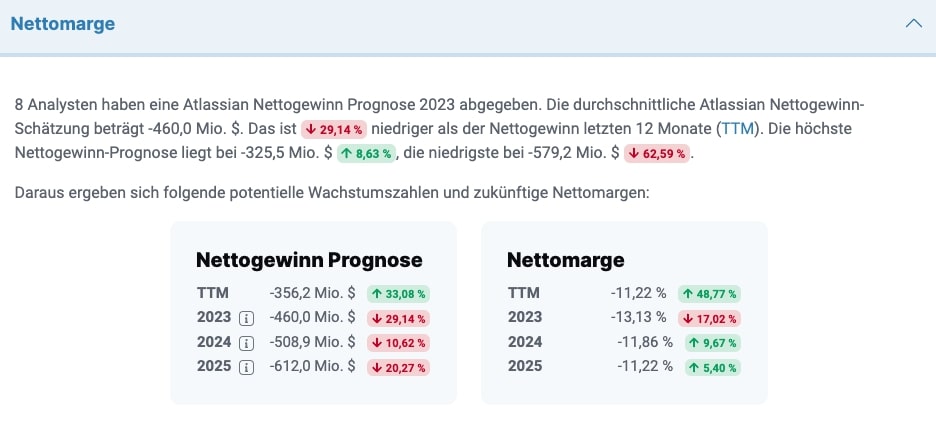 Langfristige Prognose Nettogewinne Atlassian