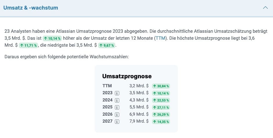 Langfristige Prognose Umsatzwachstum Atlassian