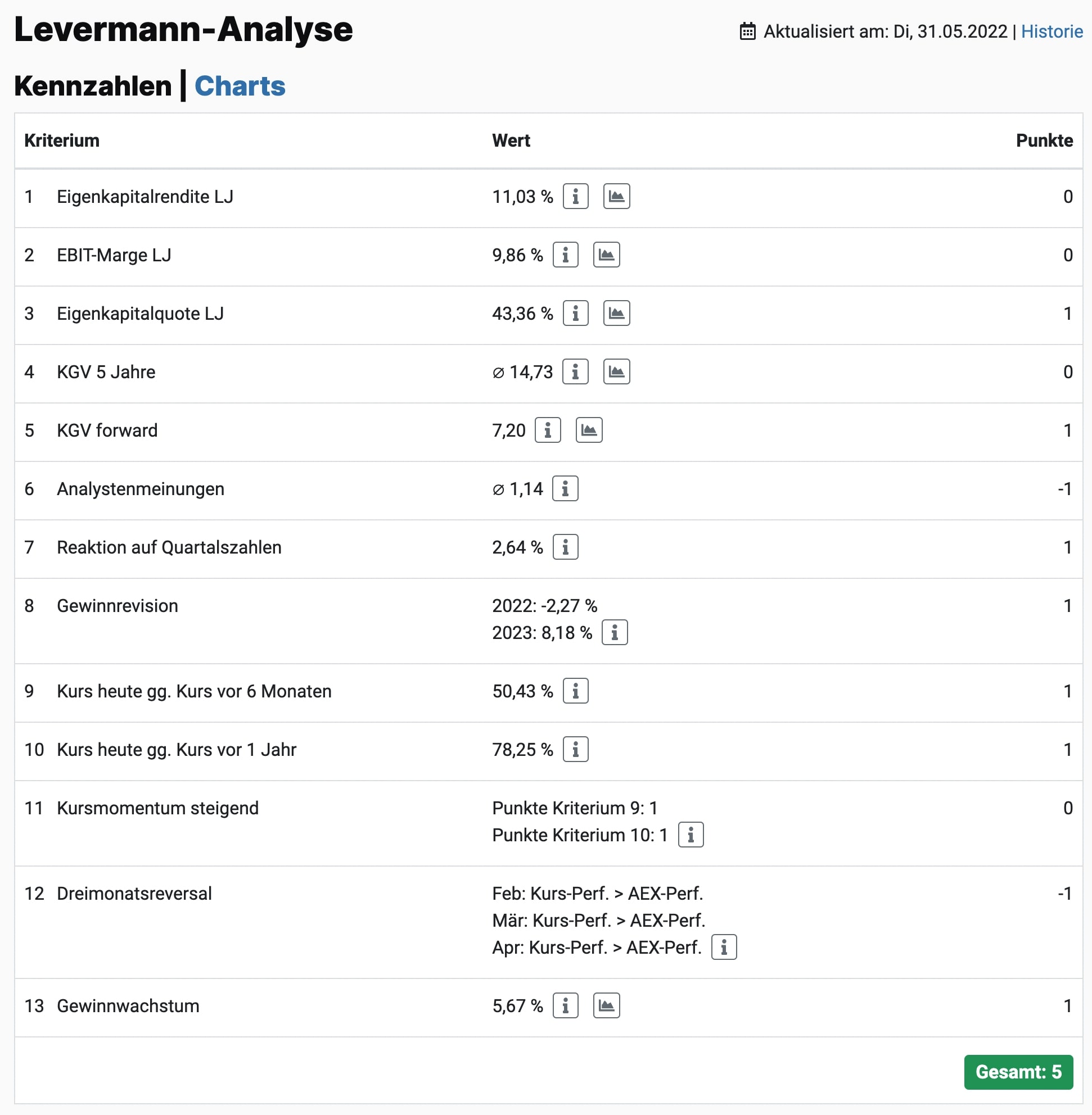 Levermann Score der Shell Aktie