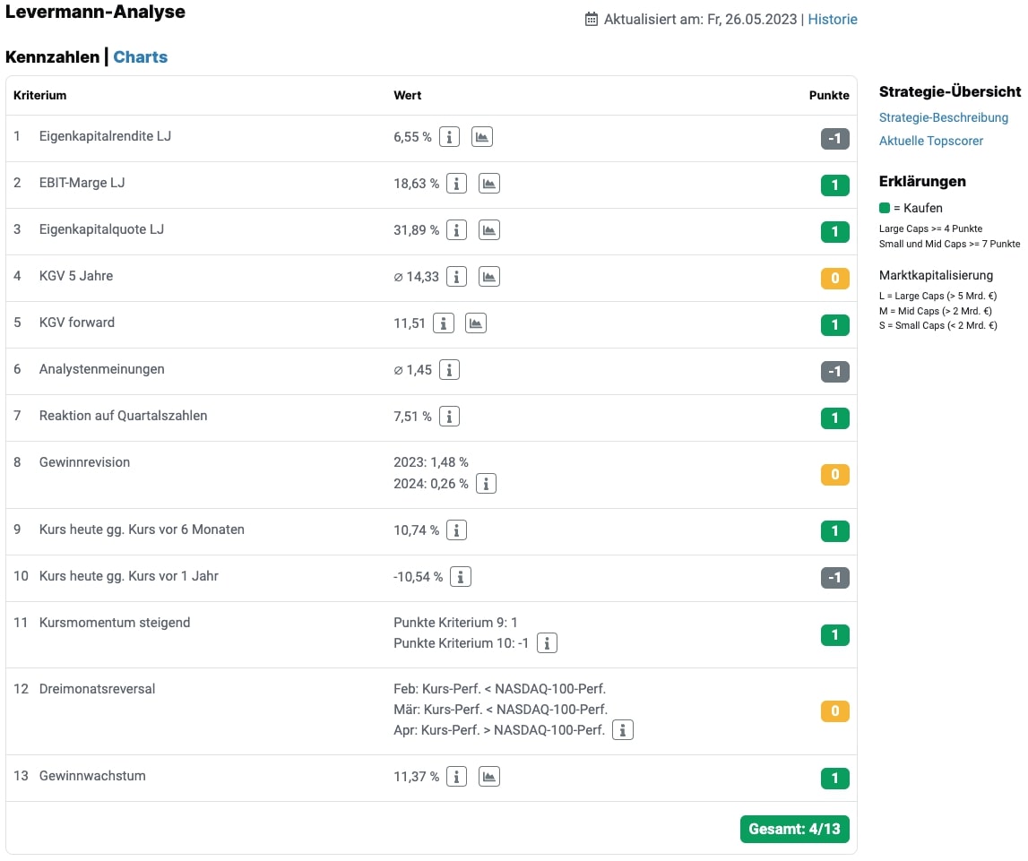 Levermann-Score der Comcast-Aktie