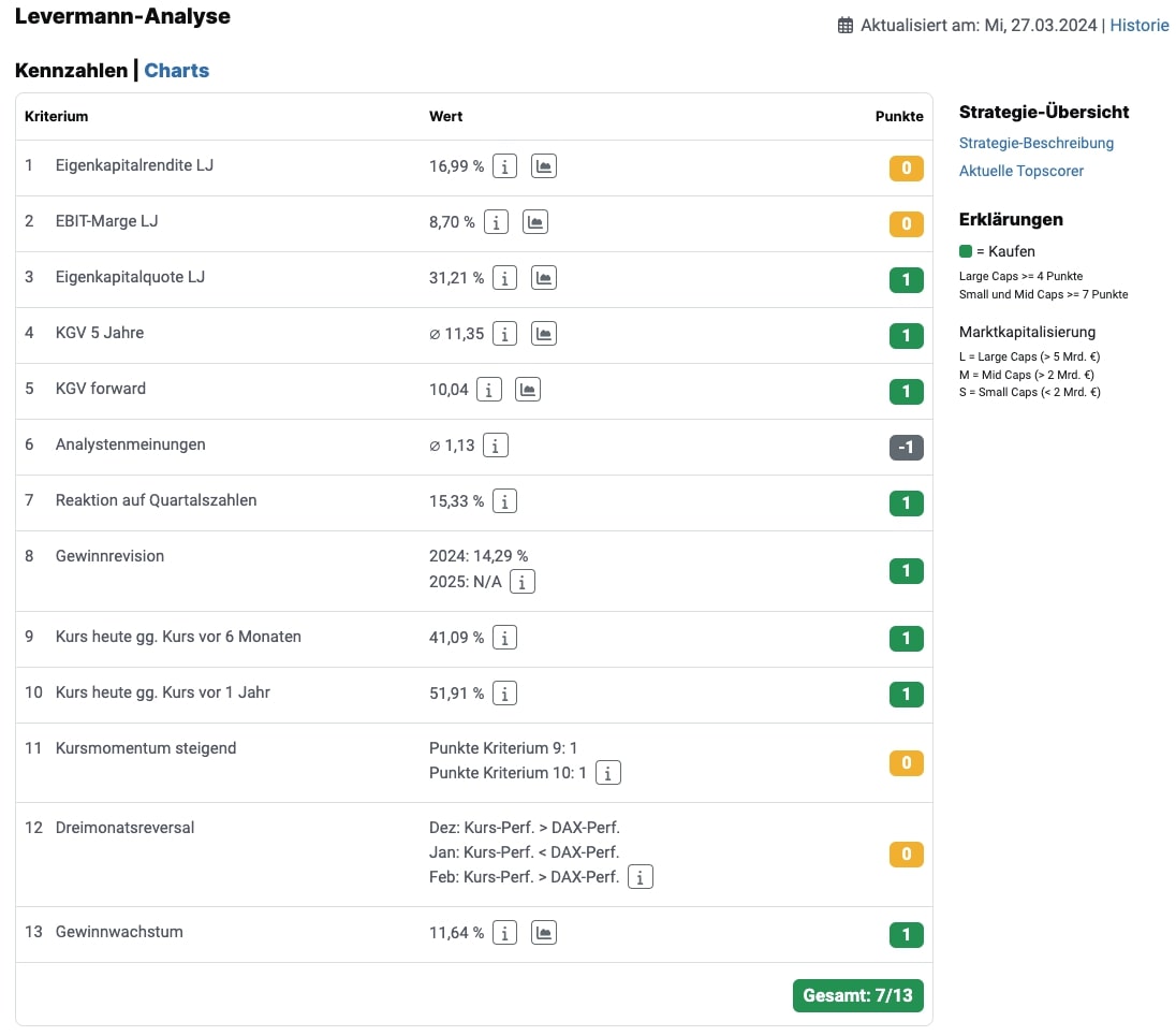 Levermann-Score der Daimler Truck-Aktie