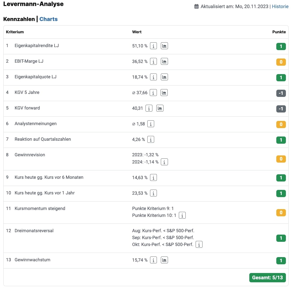 Levermann-Score der Moody’s-Aktie