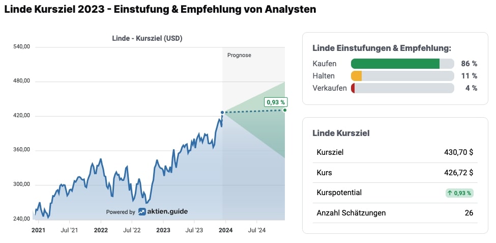 Linde Aktie Analysteneinstufungen 2023 & Kursziel