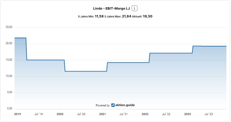 Linde Aktie EBIT-Marge