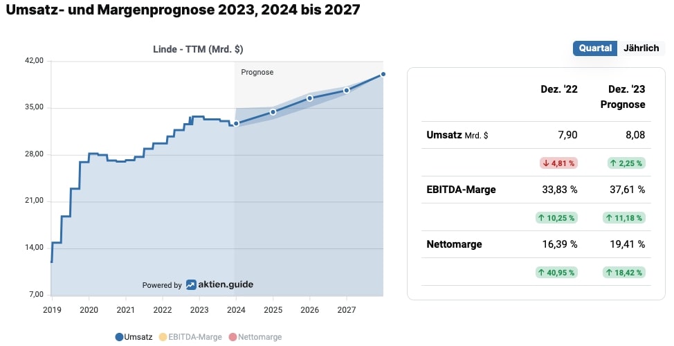 Linde Aktie Prognose 2023